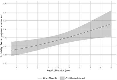 Is the Depth of Invasion a Marker for Elective Neck Dissection in Early Oral Squamous Cell Carcinoma?